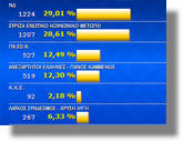 Τελικά συγκεντρωτικά αποτελέσματα Δήμου Λέρου: Ν.Δ 29,01% – ΣΥΡΙΖΑ 28,61%