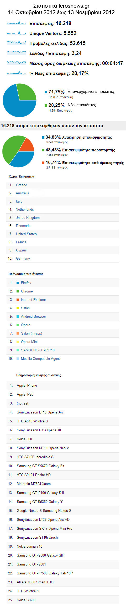 leros news statistics