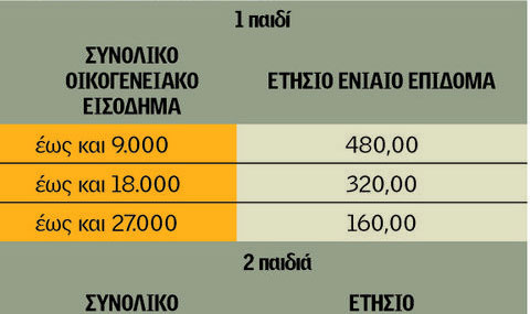 oikogeneiaka epidomata