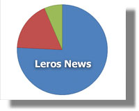 δημοσκοπηση λερος