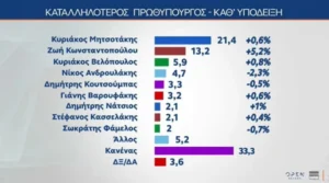 Δημοσκόπηση MRB: Εδραιώνεται στη δεύτερη θέση η Πλεύση Ελευθερίας – Στο 17,8% «εκτοξεύεται» το ποσοστό της