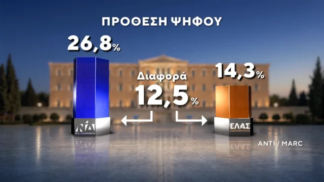 Δημοσκόπηση MARC: Στο 30,5% η ΝΔ στην εκτίμηση ψήφου-«Ισοπαλία» ΠΑΣΟΚ με Καρυστιανού